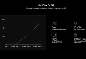 Апскейлер Nvidia DLSS использует более 80% геймеров с видеокартами GeForce RTX. За два года показатель вырос очень незначительно