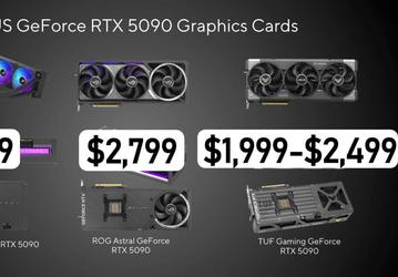 GeForce RTX 5090 за 2000 долларов превращается... в GeForce RTX 5090 за 3100 долларов. Это самая дорогая версия у Asus
