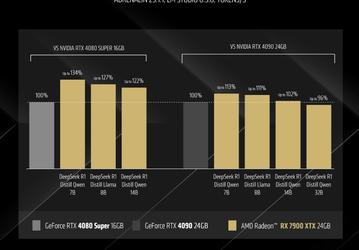 Radeon RX 7900 XTX неожиданно легко обходит GeForce RTX 4090 при выводе нашумевшей китайской ИИ-модели DeepSeek R1