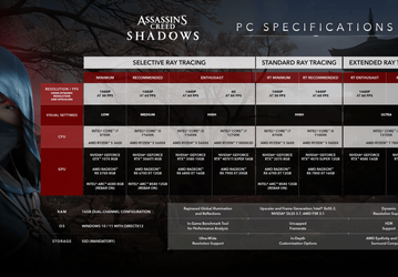 Для Assassin's Creed Shadows понадобится минимум GeForce GTX 1070, но в самом тяжёлом режиме нужна будет уже RTX 4090