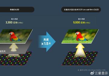 Представлен OLED-экран Samsung нового поколения с технологией OCF (on-cell film) и огромной яркостью при низком энергопотреблении
