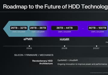 Прогноз об HDD на 100 ТБ к 2025 году не сбылся, но WD рассказала о технологии, которая позволит создавать накопители даже большего объёма