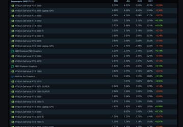 GeForce RTX 3060 снова сильнее всех, а Radeon RX 9070 до сих пор не появились. Это свежая статистика сервиса Steam