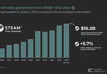 Выручка Valve на одного сотрудника составляет около 50 млн долларов в год, и это в 20 раз выше, чем у Apple