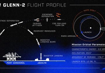 Blue Origin перенесла запуск New Glenn на 12 ноября и получила исключение из «комендантского часа» FAA