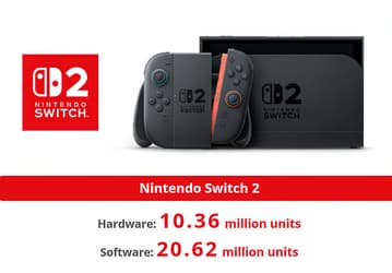 Nintendo Switch 2 продаётся какими-то невероятными темпами. За четыре месяца продали более 10 млн консолей