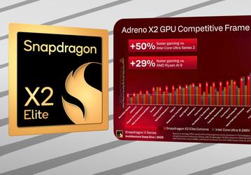 Платформа Snapdragon X2 Elite Extreme в играх с лёгкостью расправляется с лучшими в классе решениями AMD и Intel