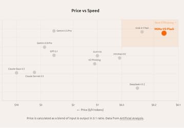 Xiaomi представила открытую нейросеть MiMo-V2-Flash, сопоставимую с моделями OpenAI и DeepSeek