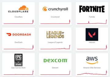 Мировой Интернет упал из-за «внутренней деградации сервисов» у Cloudflare. Не работают X (Twitter), LinkedIn, Discord, ChatGPT, криптобиржи и игры