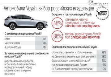 C 2022 россияне купили больше 14 тыс. автомобилей Voyah, 76% из них — кроссовер Voyah Free