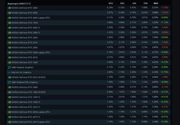 Народная GeForce RTX 3060 вернулась. Карта снова стала лидером у геймеров в Steam