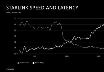 Starlink наращивает скорость и снижает задержку