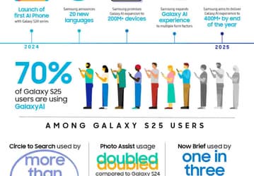 Около трети владельцев флагманских смартфонов Samsung Galaxy S25 полностью игнорируют все ИИ-функции
