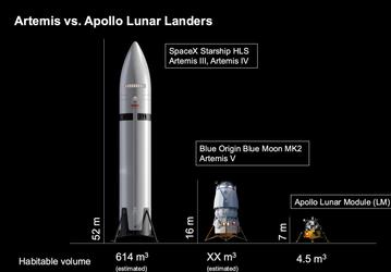 «Starship — это ракета-носитель для колонизации планет», — Маск подтвердил, что полезный объём Starship HLS будет в 135 раз больше, чем у «Аполлона»