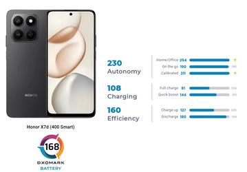 Это уже не монстры автономности, а настоящие чудовища. Honor 400 Smart 5G и Honor X7d показали рекордные результаты у DxOMark 
