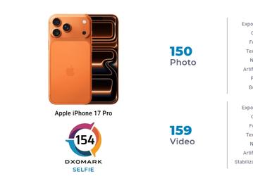 iPhone 17 Pro имеет лучшую фронтальную камеру на рынке. Если верить DxOMark