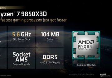 Представлен «самый быстрый игровой процессор». Ryzen 7 9850X3D на 27% быстрее Core Ultra 9 285K