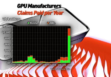 Видеокарты Nvidia стали ломаться в разы чаще? Выплаты компании по гарантийным претензиям выросли более чем в 10 раз