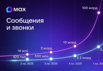 В национальном мессенджере Max начали чаще звонить и отправлять сообщения 