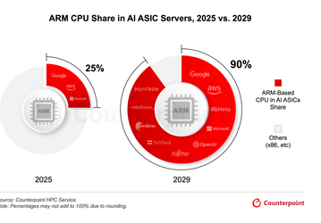 Arm за несколько лет почти полностью вытеснит другие архитектуры с рынка ИИ-процессоров и ASIC. Таков прогноз Counterpoint Research