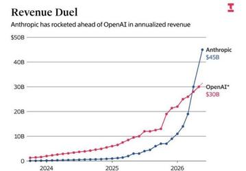 Anthropic неожиданно обогнала OpenAI по выручке и меняет баланс сил на рынке ИИ