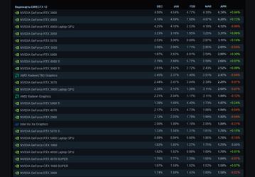 GeForce RTX 3060 продолжает доминировать. Карта всё ещё остаётся самой популярной среди геймеров Steam