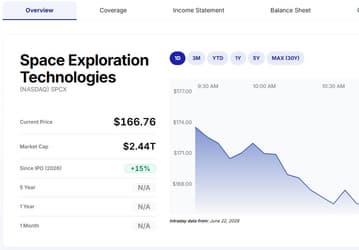 Акции SpaceX уже рухнули на 20%. Есть прогнозы, что к 2027 могут упасть до 50% от своих максимальных значений
