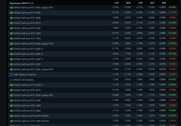 GeForce RTX 3060 пала, уступив место ноутбучной видеокарте. Свежая статистика Steam показывает важные изменения