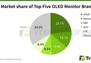 Asus не просто остаётся лидером, а продолжает отрываться от конкурентов. Рынок OLED-мониторов за год вырос почти вдвое
