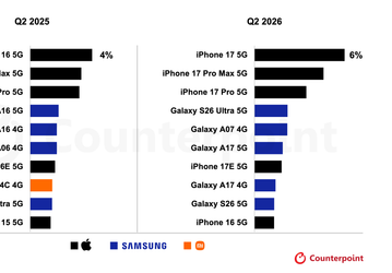 Один только iPhone 17 занял 6% всего рынка смартфонов, а Galaxy S26 Ultra смог забраться на четвёртое место. Это итоги втого квартала