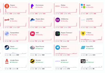 В Рунете масштабный сбой: пользователи массово жалуются на работу Ozon, Wildberries, Max, Яндекса, «Авито», Т-Банка, Газпромбанка, РЖД, Ростелекома