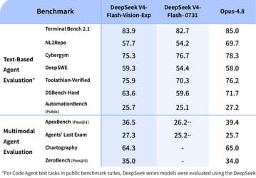 DeepSeek добавила зрение в модель V4-Flash: новая модель нацелилась на уровень Claude в AI-агентах
