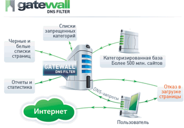 Фильтрация Интернета для провайдеров с GateWall DNS Filter