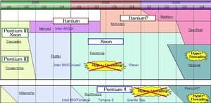 Февральский IDF Spring 2002: новые Xeon, чипсеты и Hyper-Threading