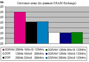 Рынок DRAM: текущая ситуация