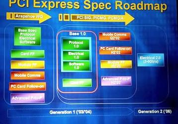 PCI-SIG: 3GIO  переименована в PCI Express