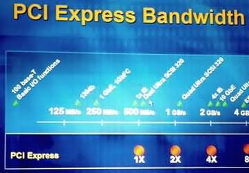 Matrox тоже тяготеет к PCI Express