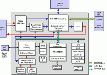 DivX Video теперь поддерживается DSP чипом от Texas Instruments