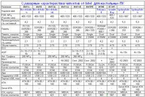 i845G / GL / E / GV / GE / PE, i850E, E7205 (Granite Bay), Springdale-P and Springdale-G: comparatives
