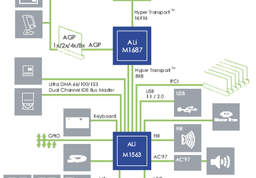 M1687/M1563: Ali released its AMD Hammer chipset