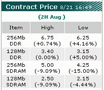 DDR makers raise contract prices