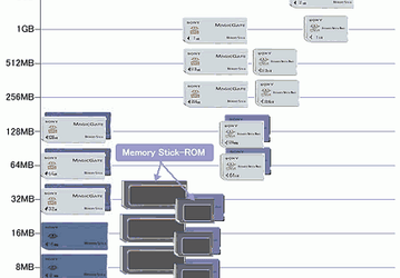 Sony Memory Stick roadmap updated