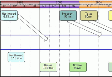 Эволюция архитектуры IA-32  от Intel: Prescott => Tejas => Nehalem?