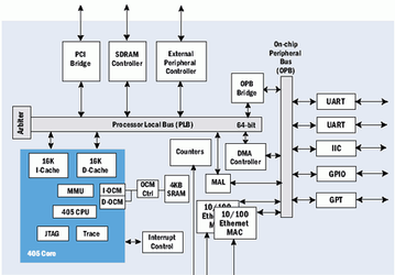 IBM PowerPC 405EP: new low-power comm processor