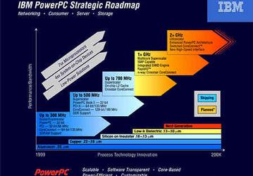 PowerPC IBM roadmap updated