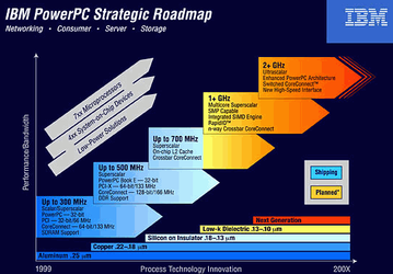 Обновленный роадмэп процессоров PowerPC IBM
