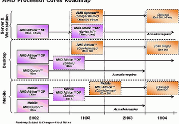 AMD announces new roadmap: San Diego, Odessa, Athens