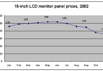 The December contract prices for 15" and 17" TFT LCDs go down