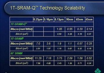 CSM будет производить 1T-SRAM-Q по 0,13-мкм технологии