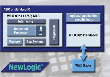 NewLogic представляет одночиповое 802.11 решение WiLD